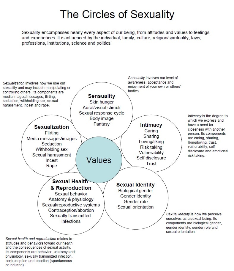 My Circles of Sexuality Dr. Juliana Hauser